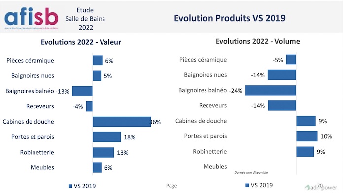 bilan chiffré du marché de la salle de bains 2022